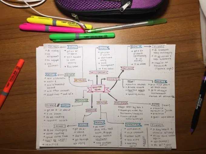 Cách vẽ Bản đồ Tư duy